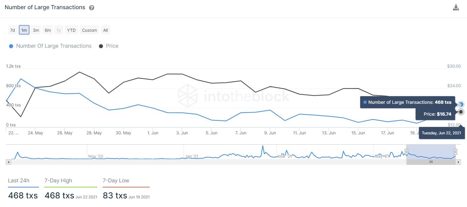 ADA large transaction chart